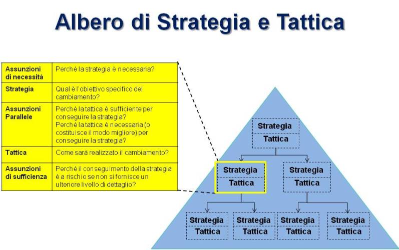Le Parole del Management - 26. Strategia e Tattica - Parte seconda