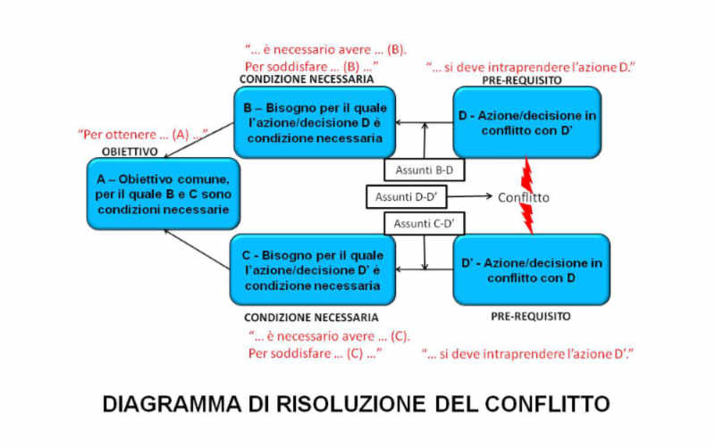 Le Parole del Management - 7. Conflitto