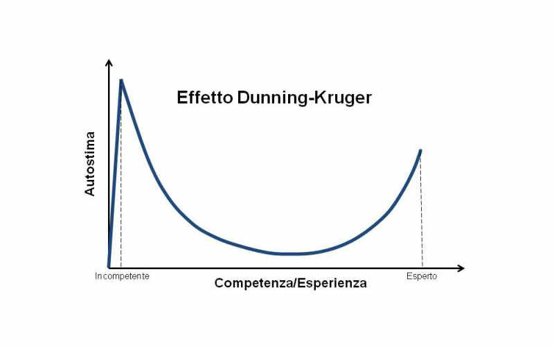 L'effetto Dunning-Kruger e la Maledizione della Conoscenza