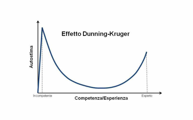 copertina L'effetto Dunning-Kruger e la Maledizione della Conoscenza