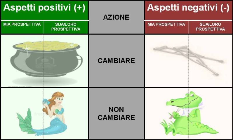 Le Parole del Management - 24. Cambiamento – Parte seconda