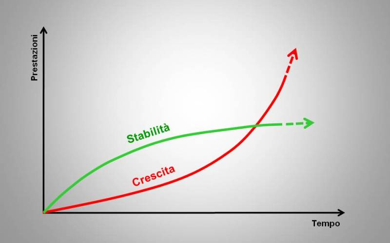 Le Parole del Management - 31. Stabilità